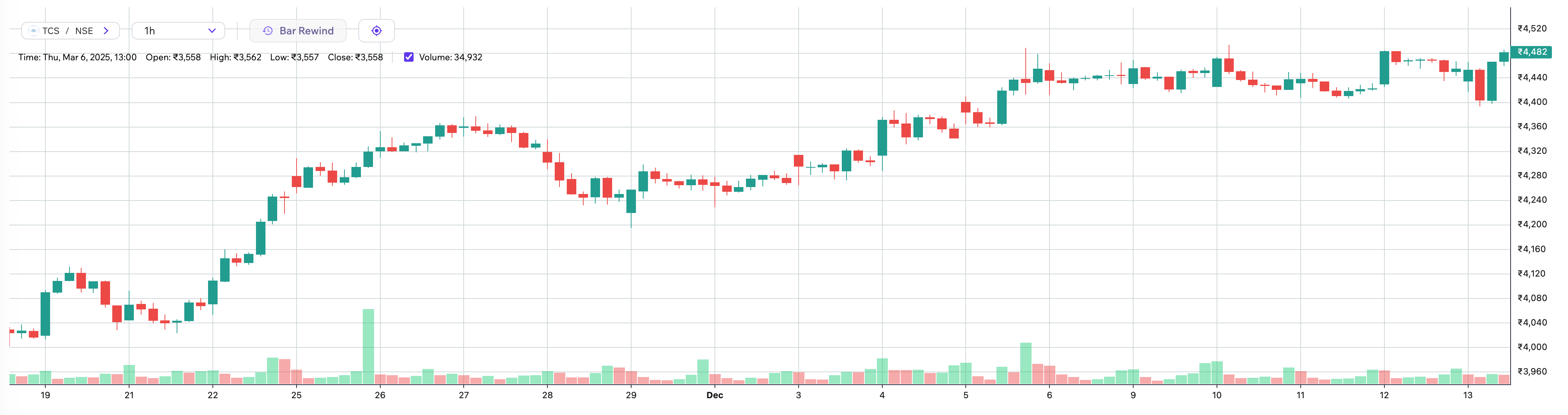 Candlestick Chart